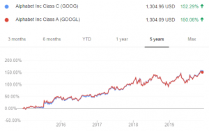 GOOG Alphabet的GOOG与GOOGL股票：有何不同？-美股开户者