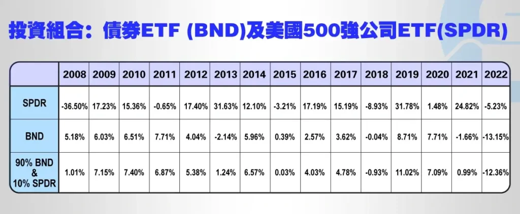 債券-ETF-（BND）-以及美國500強公司的-ETF-（SPDR）的投資組合情況-1024x422
