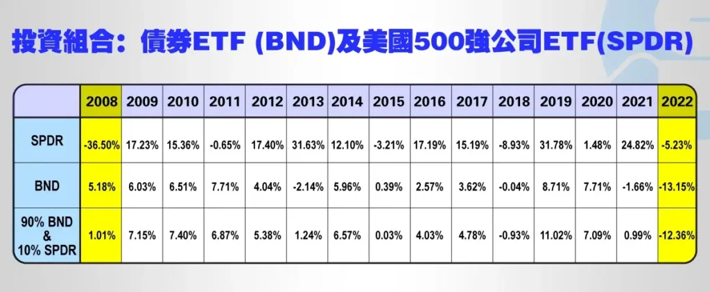 債券-ETF-（BND）-以及美國500強公司的-ETF-（SPDR）的投資組合-1024x422