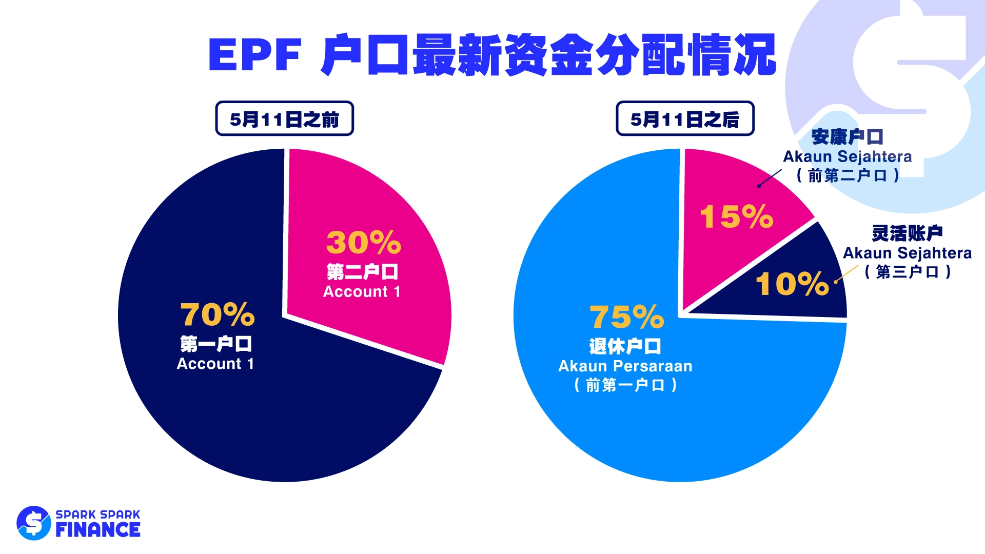 EPF Account 3 公积金分配比例