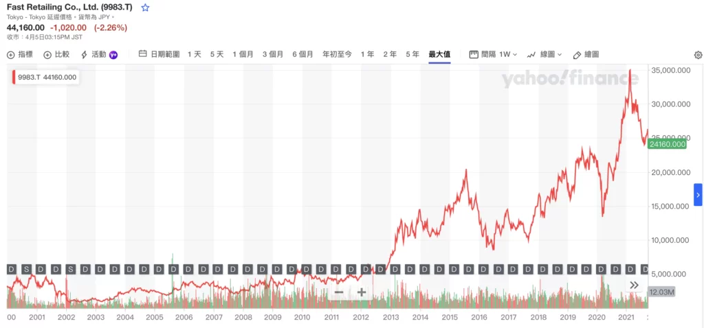 fast-retailing9983t-yahoo