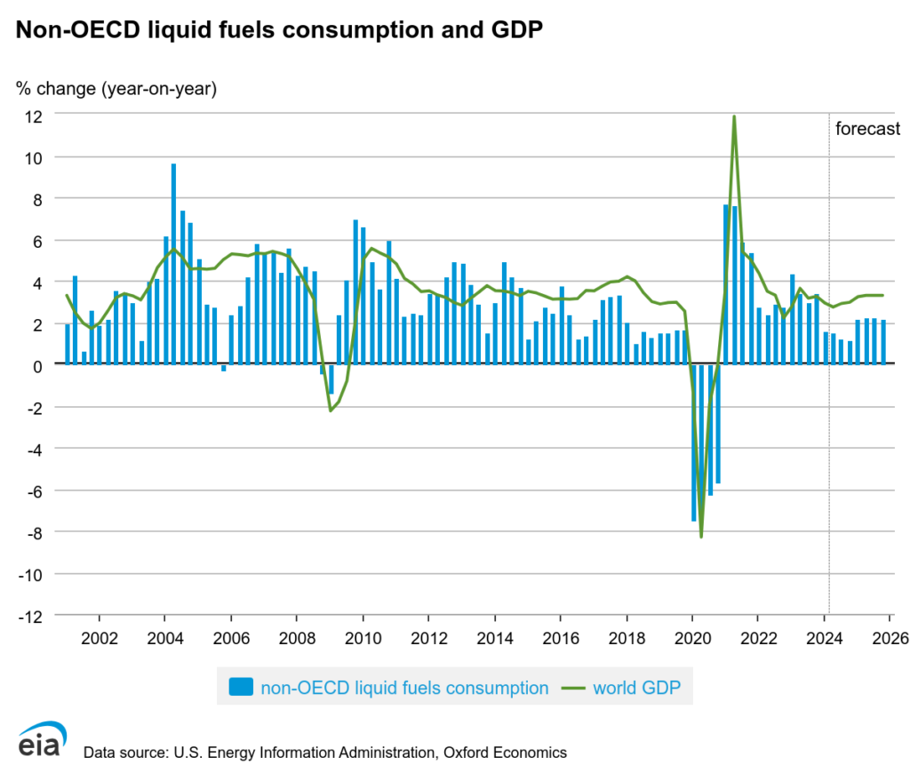 非OECD 国家对是有的需求会影响石油价格nonoecd-consumption-and-gdp