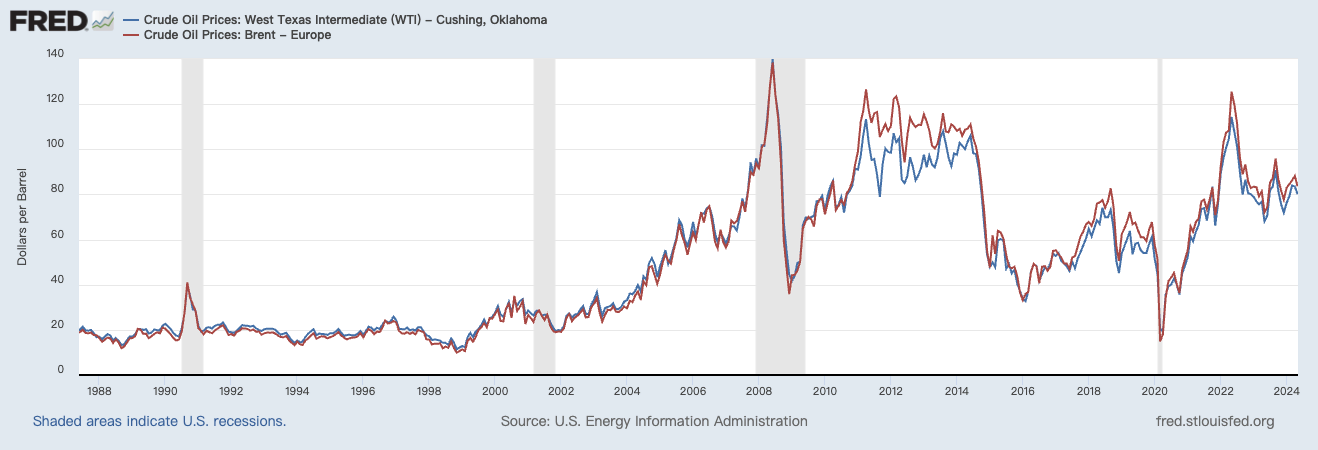 原油价格历史crude-oil-pricewti-vs-brent