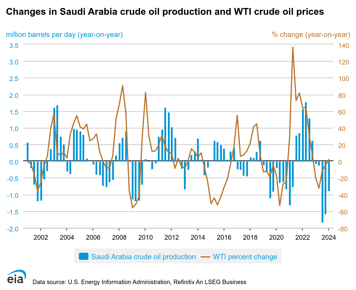 OPEC减产或增产都会影响油价change-in-saudi-arabia-crude-oil-production-and-wti-crude-oil-price