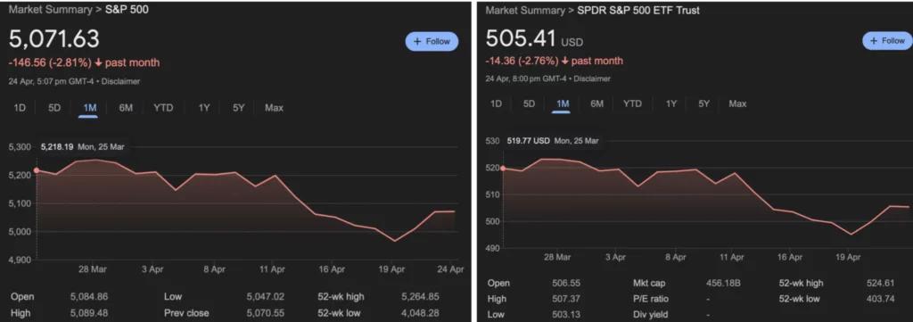 标普500ETF会被标普500指数的表现所影响：S&P500指数下降，SDPR S&P500 ETF 下降