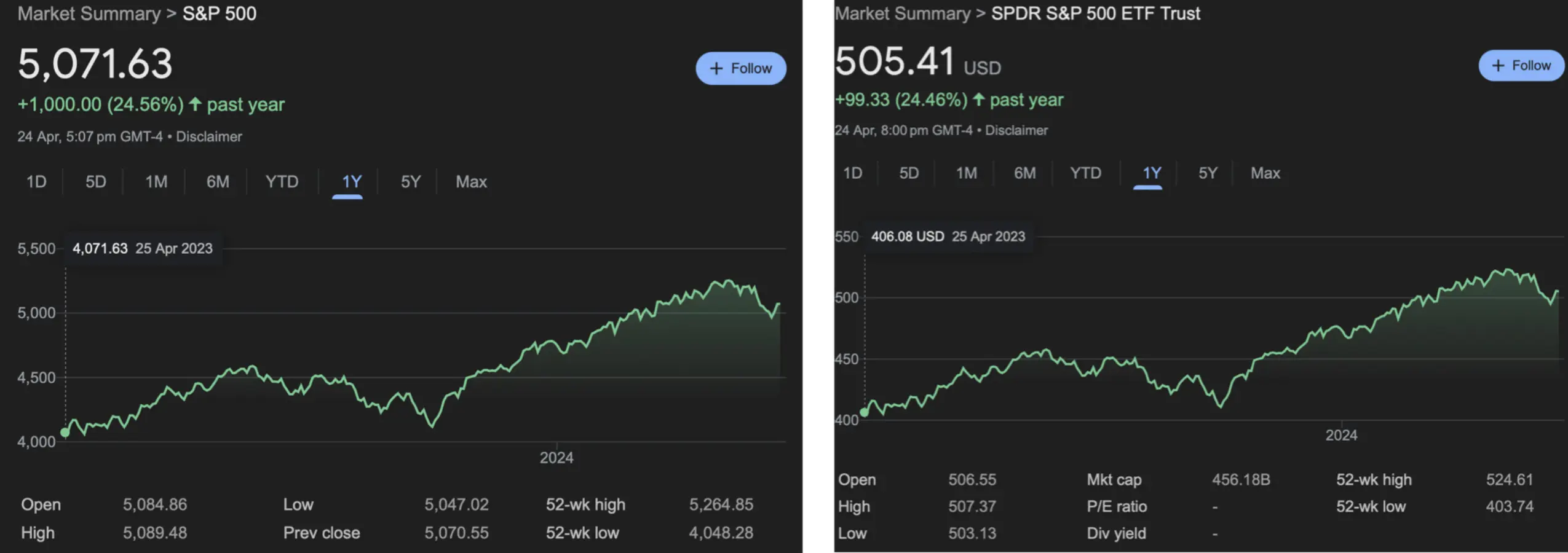 标普500ETF会被标普500指数的表现所影响：S&P500指数上升，SDPR S&P500 ETF 上升