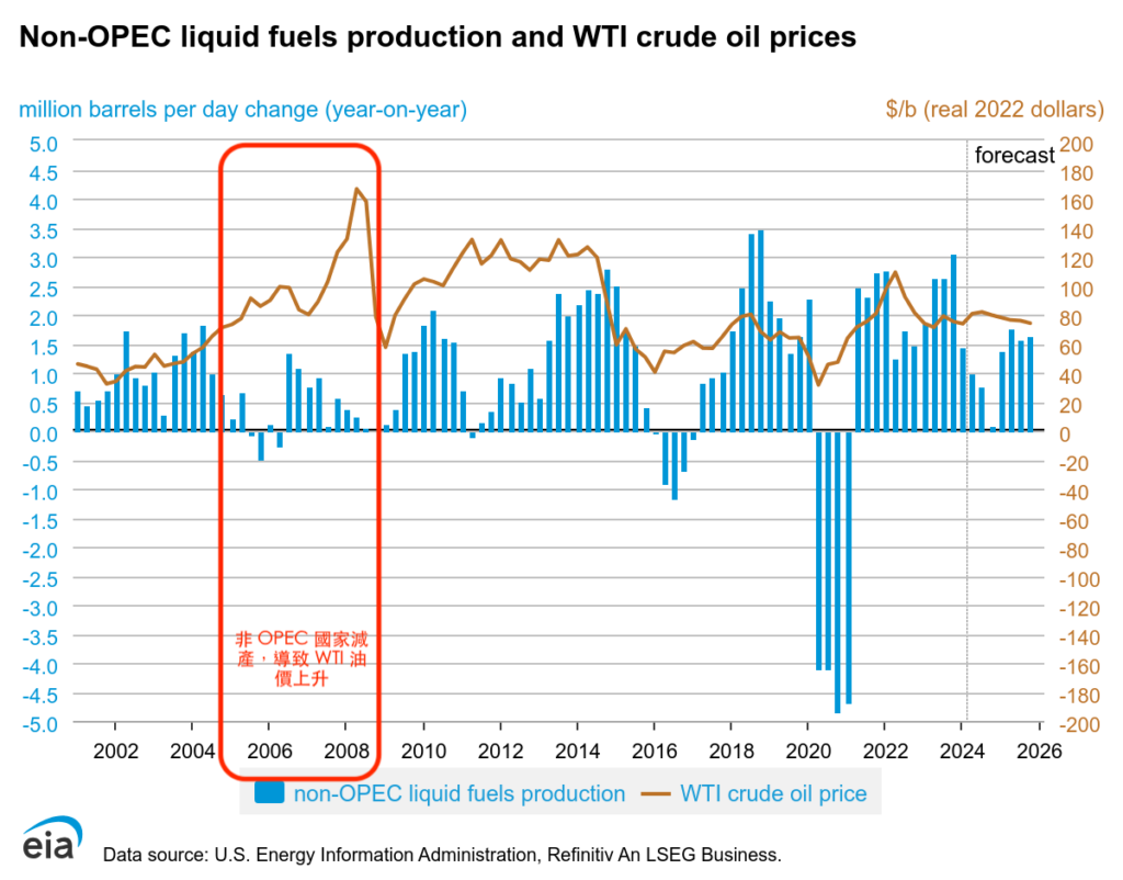其他非OPEC国家对原油价格的影响non-opec-liquid-fuels-production-and-wti-crude-oil-price