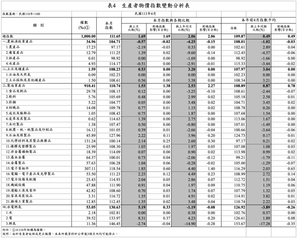 台湾PPI公布时间