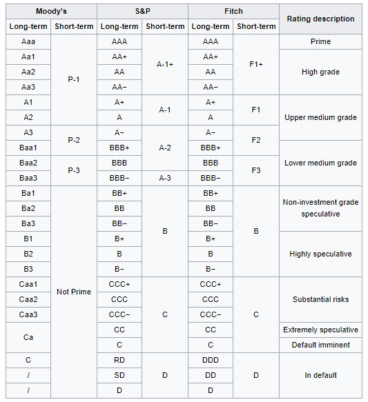 债券信用评等和投资评级