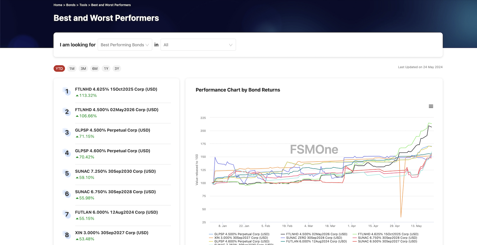 FSMOne Bond Best and Worst Performer