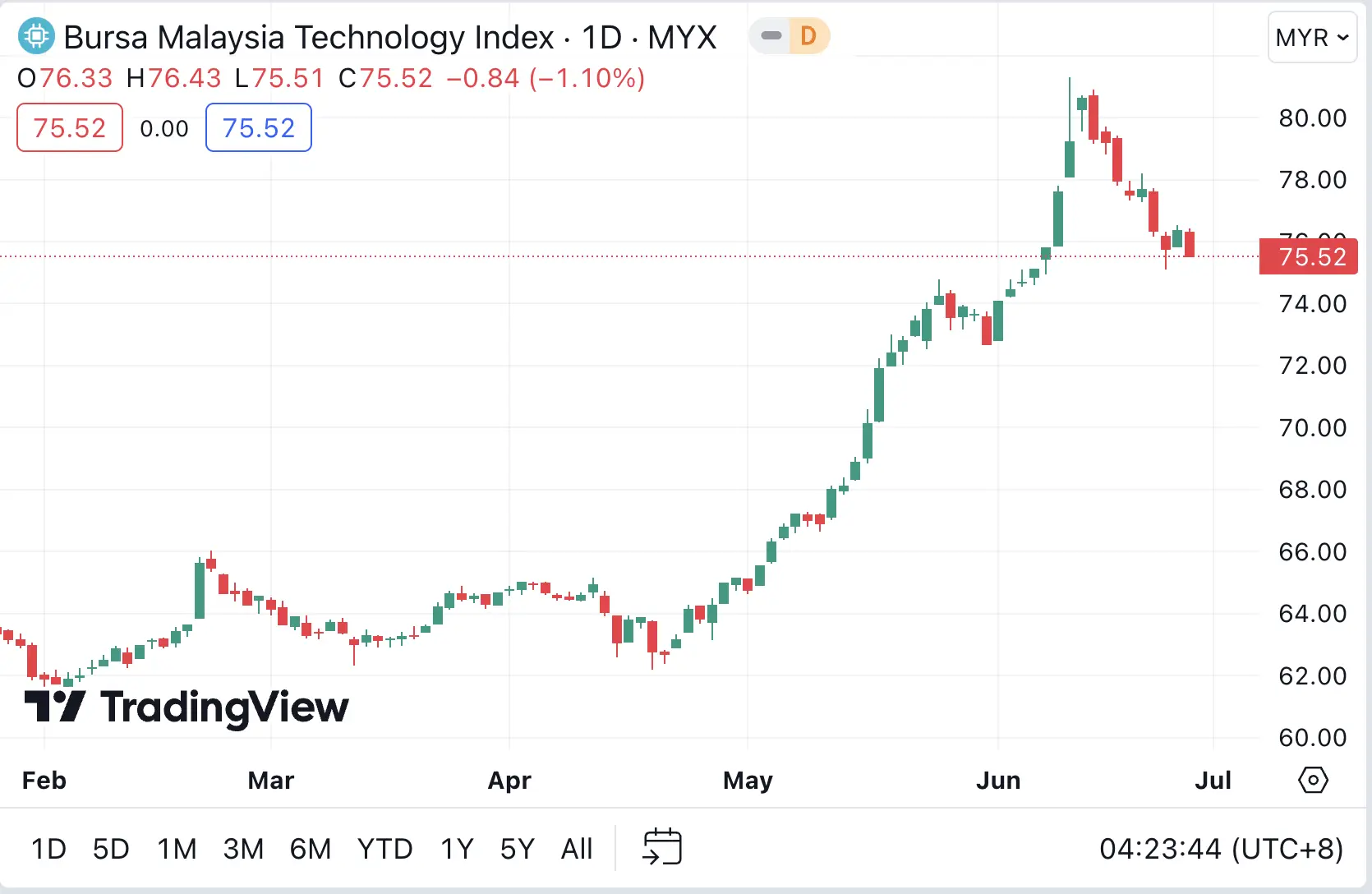 马来西亚科技股-Bursa Malaysia Technology Index 科技股指数