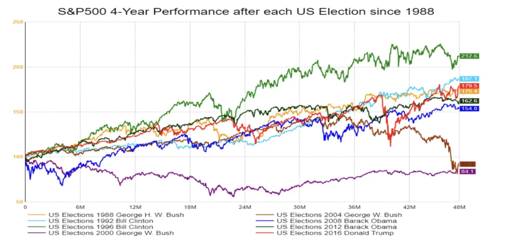 美国大选S&P 500 4年表现