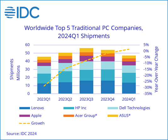 idc-global-pc-shipments-return-to-growth-and-pre-pandemic-volumes-in-the-first-quarter-of-2024-according-to-idc-tracker-2024