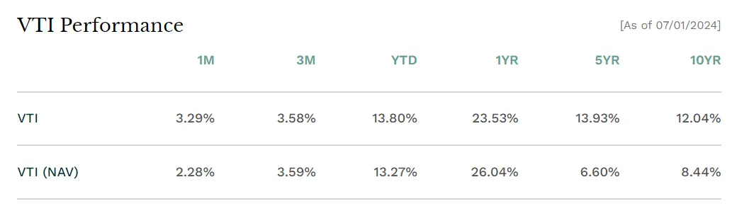 VTI年化报酬率